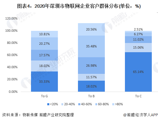图表4:2020年深圳市物联网企业客户群体分布(单位：%)