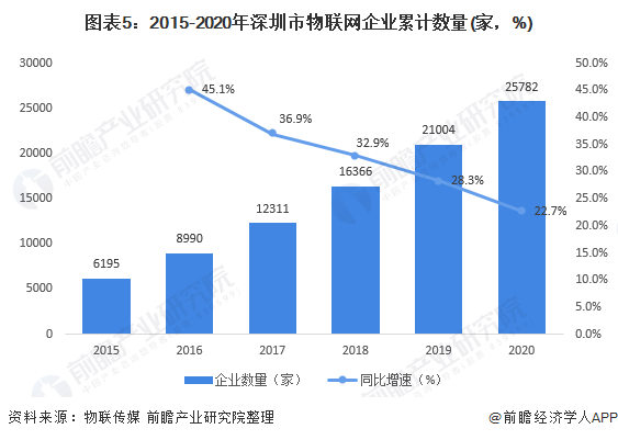 图表5:2015-2020年深圳市物联网企业累计数量(家，%)