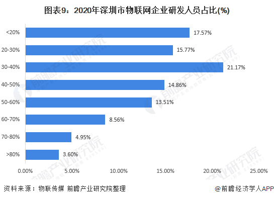 图表9:2020年深圳市物联网企业研发人员占比(%)