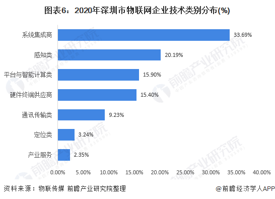 图表6:2020年深圳市物联网企业技术类别分布(%)