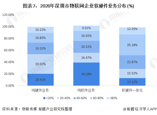 图表7:2020年深圳市物联网企业软硬件业务分布(%)
