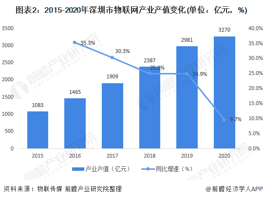 图表2:2015-2020年深圳市物联网产业产值变化(单位：亿元，%)