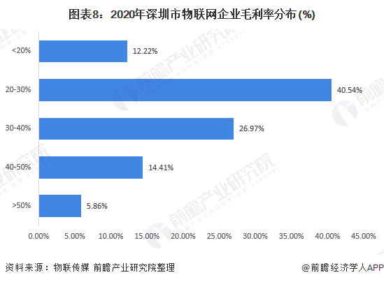 图表8:2020年深圳市物联网企业毛利率分布(%)