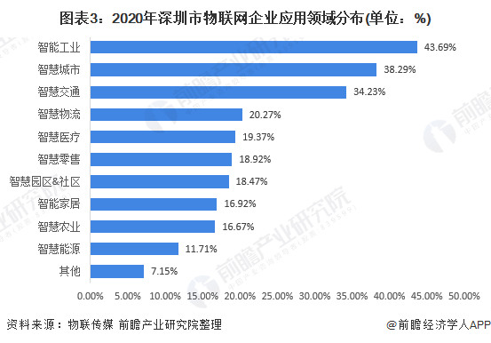 图表3:2020年深圳市物联网企业应用领域分布(单位：%)