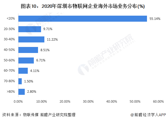 图表10:2020年深圳市物联网企业海外市场业务分布(%)