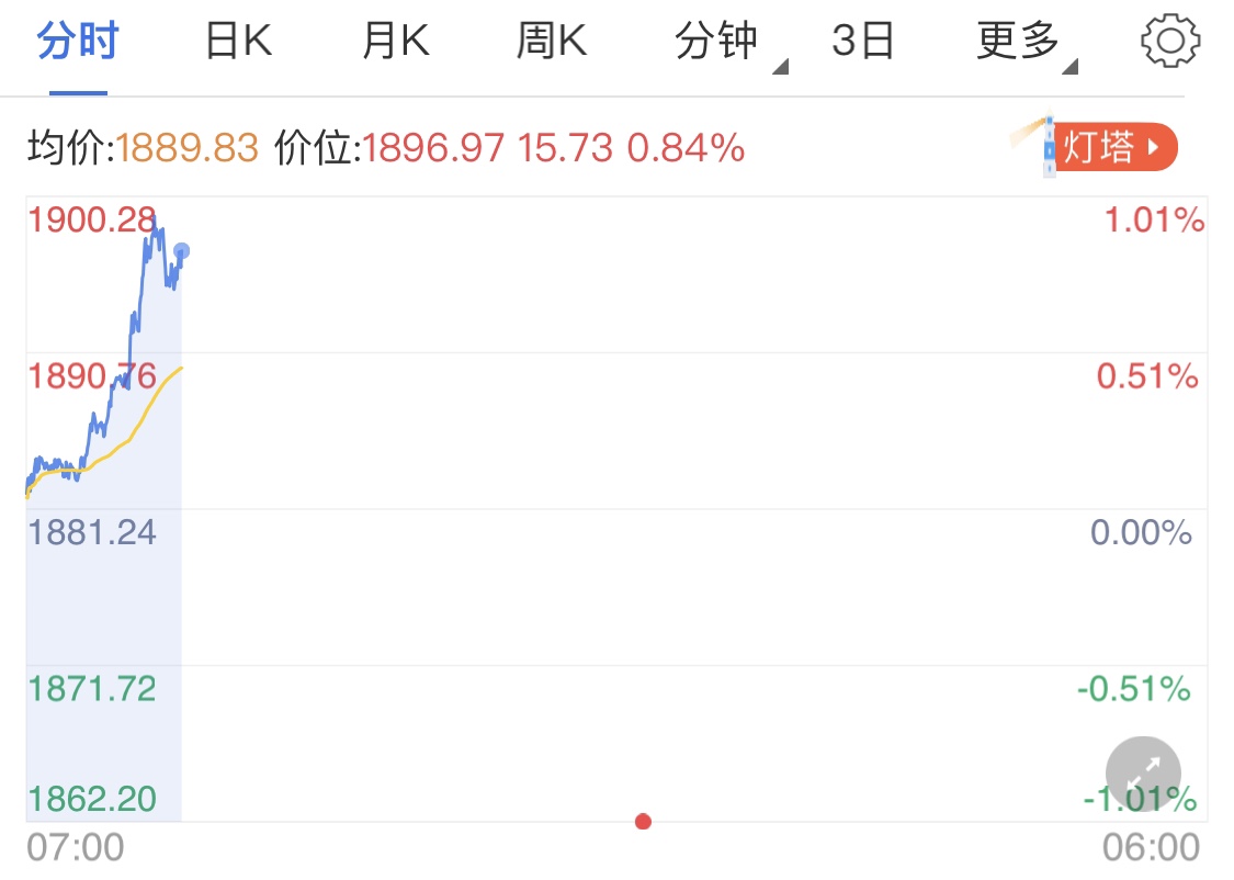 疫情防疫措施升级 避险拉升黄金价格