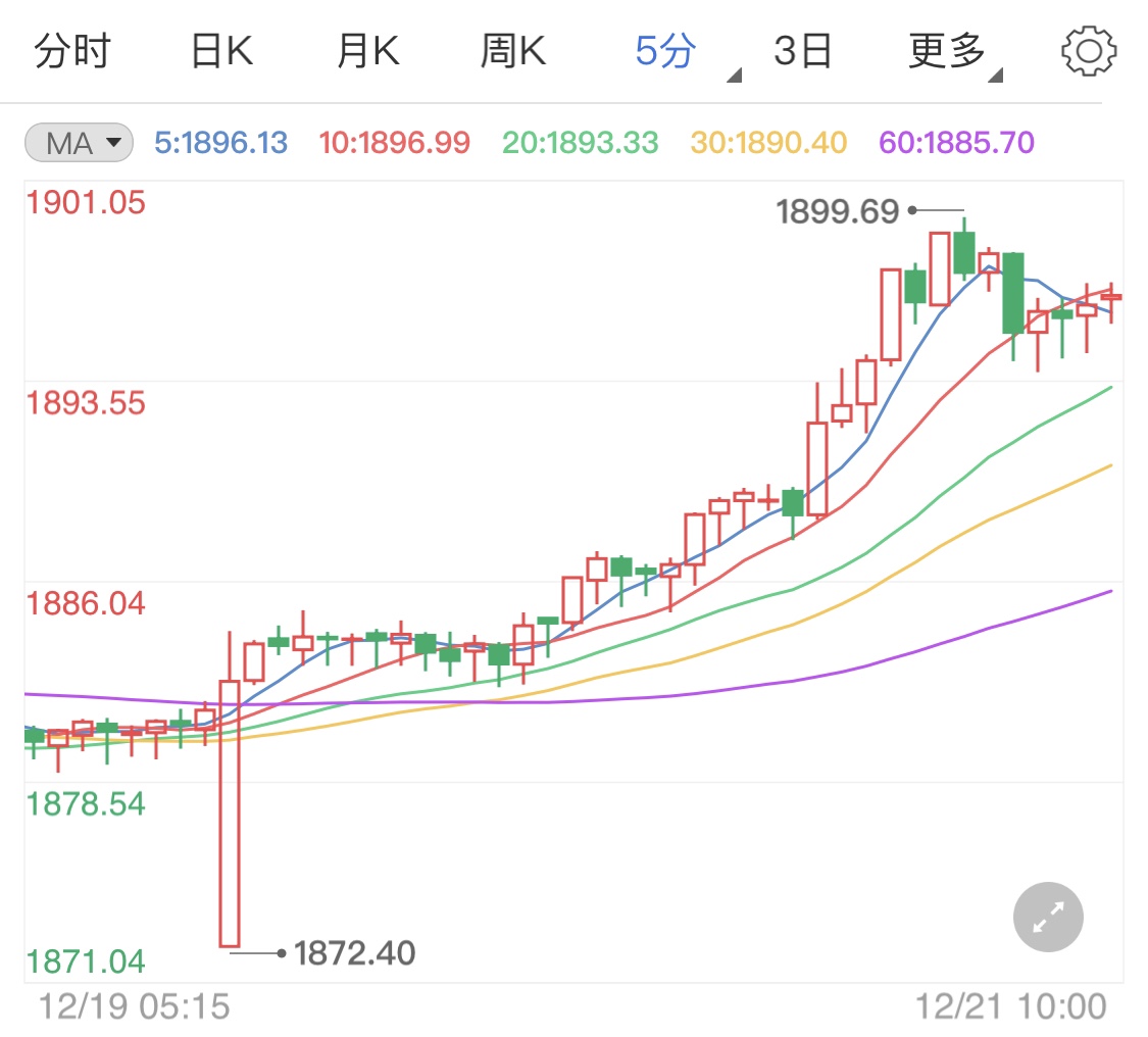 刺激法案乐观预期 黄金价格冲至千九