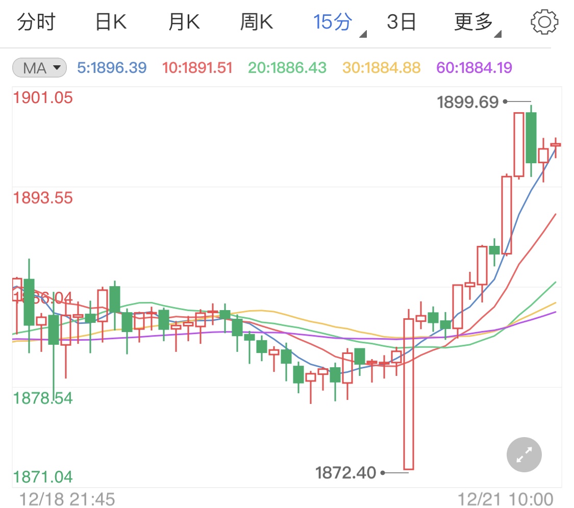 本周圣诞节假期周初贵金属解析