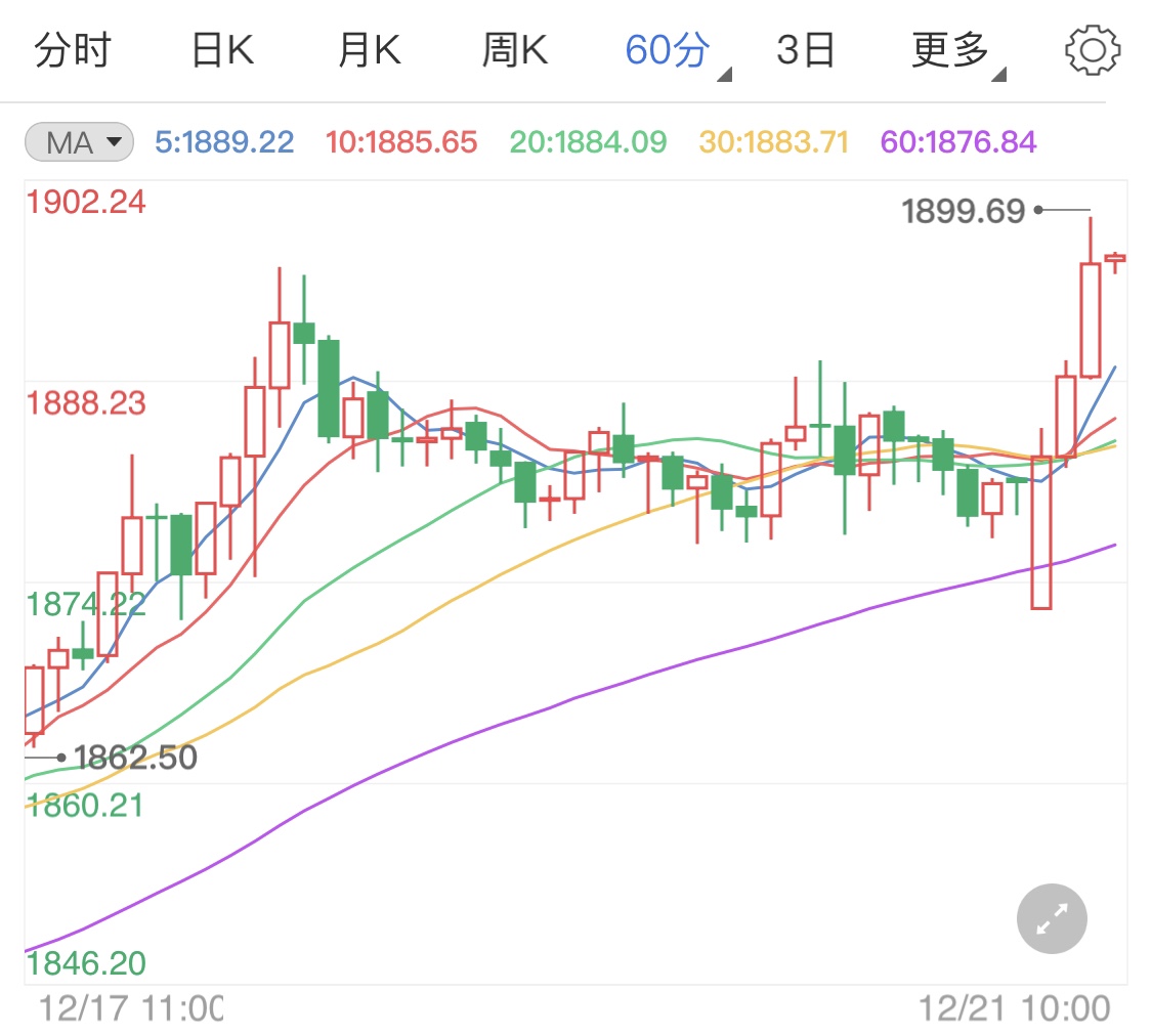 刺激方案协议即将落地 黄金期货静待大涨