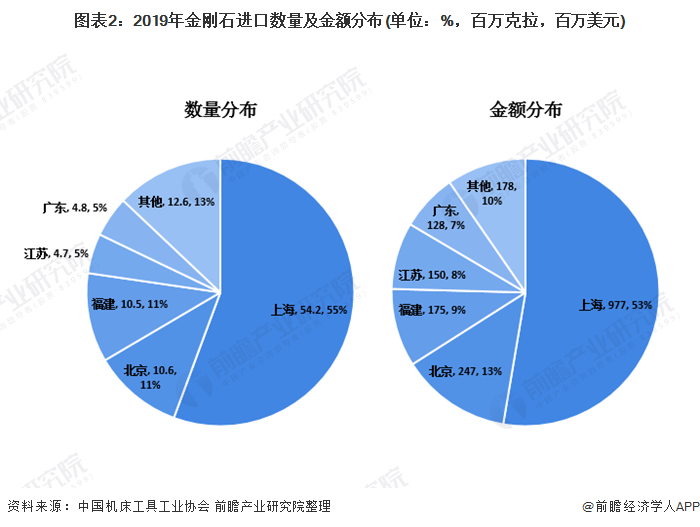 图表2:2019年金刚石进口数量及金额分布(单位：%，百万克拉，百万美元)