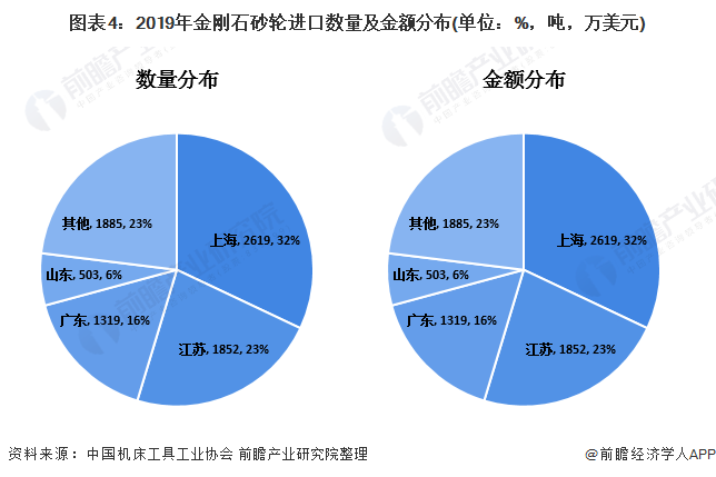 图表4:2019年金刚石砂轮进口数量及金额分布(单位：%，吨，万美元)