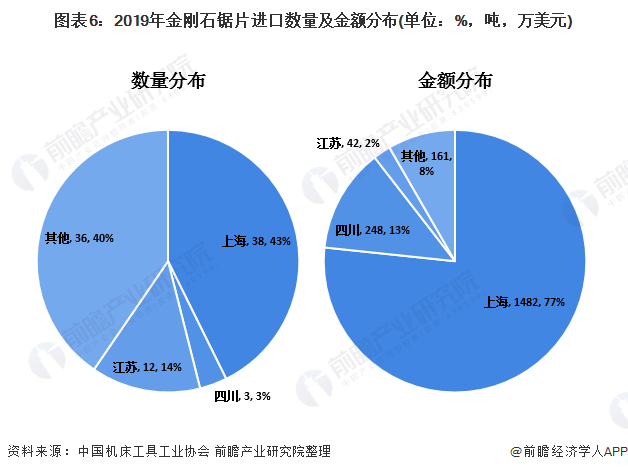 图表6:2019年金刚石锯片进口数量及金额分布(单位：%，吨，万美元)