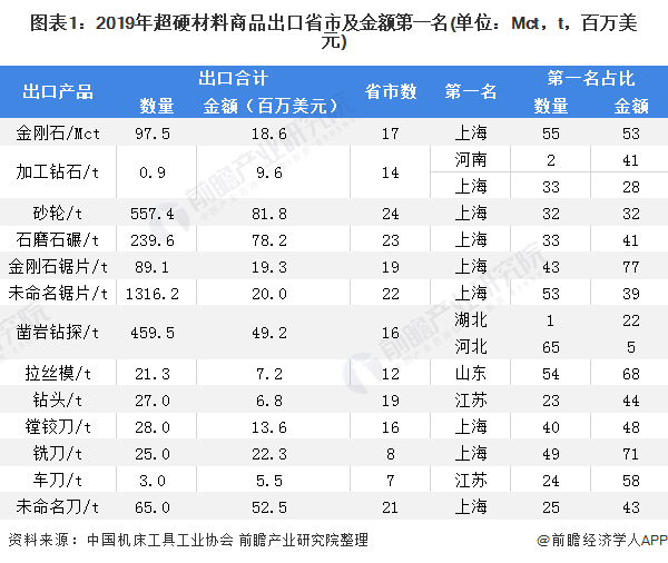 图表1:2019年超硬材料商品出口省市及金额第一名(单位：Mct，t，百万美元)