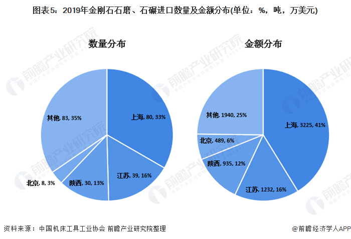 图表5:2019年金刚石石磨、石碾进口数量及金额分布(单位：%，吨，万美元)