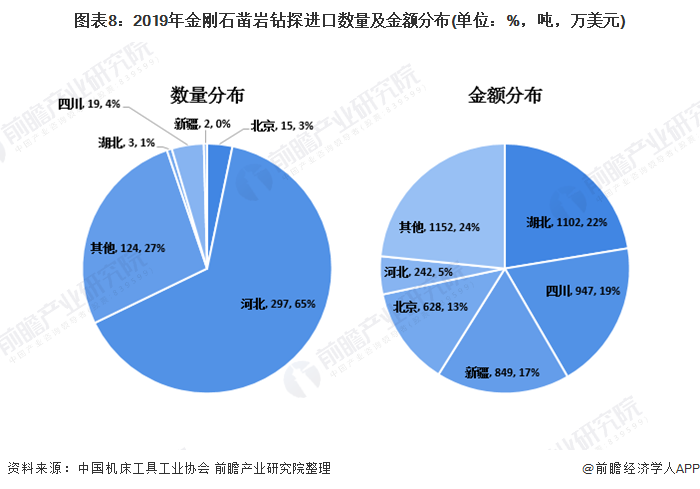 图表8:2019年金刚石凿岩钻探进口数量及金额分布(单位：%，吨，万美元)