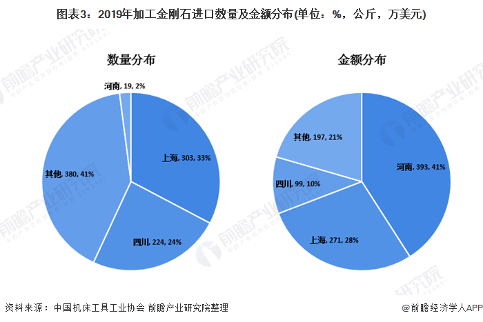 图表3:2019年加工金刚石进口数量及金额分布(单位：%，公斤，万美元)