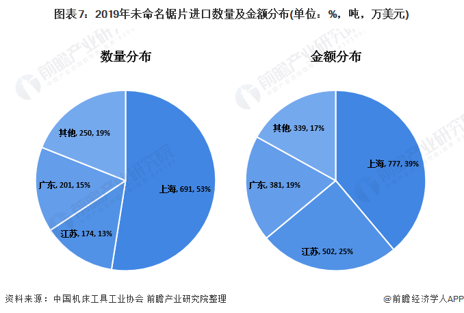 图表7:2019年未命名锯片进口数量及金额分布(单位：%，吨，万美元)