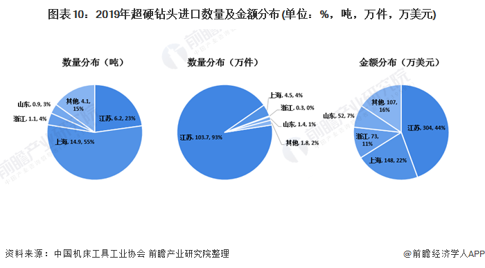 图表10:2019年超硬钻头进口数量及金额分布(单位：%，吨，万件，万美元)