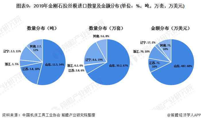 图表9:2019年金刚石拉丝模进口数量及金额分布(单位：%，吨，万套，万美元)