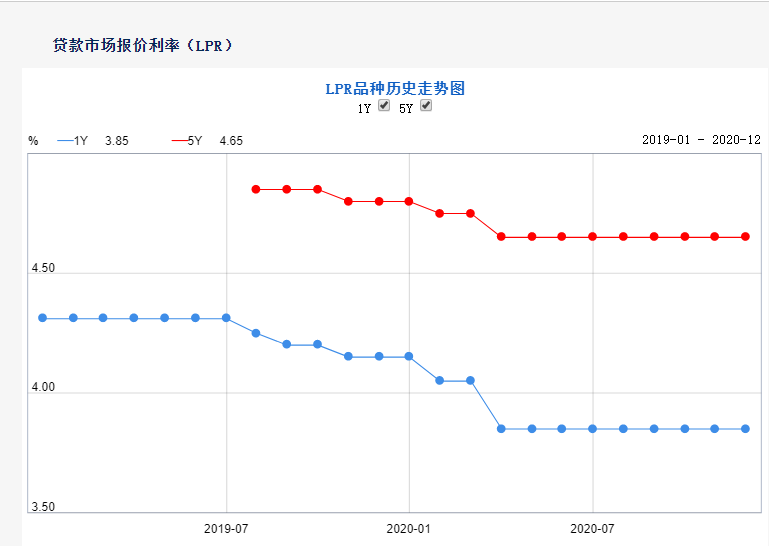 LPR报价连续8月“按兵不动” 专家：短期内1年期LPR报价有望保持稳定