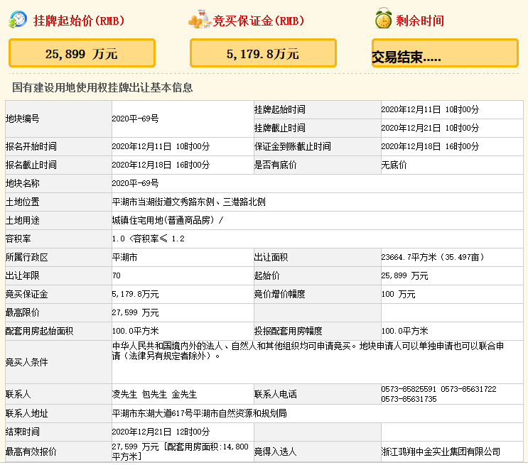 鸿翔2.76亿元竞得嘉兴平湖市一宗住宅用地 