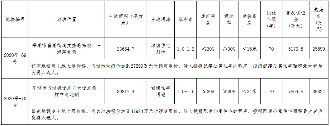 嘉兴市9.2亿元出让3宗地块 嘉兴市9.2亿元出让3宗地块