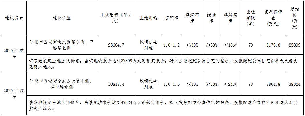 嘉兴市9.2亿元出让3宗地块 