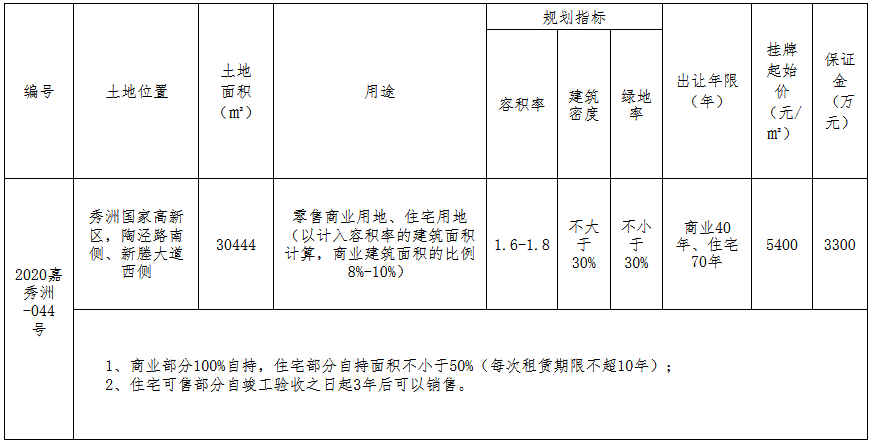 嘉兴市9.2亿元出让3宗地块 嘉兴市9.2亿元出让3宗地块