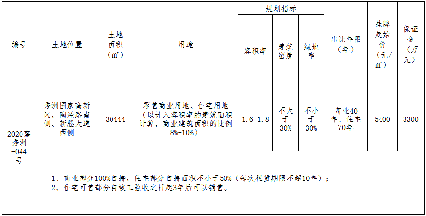 嘉兴市9.2亿元出让3宗地块 鸿翔、荣安各得一宗