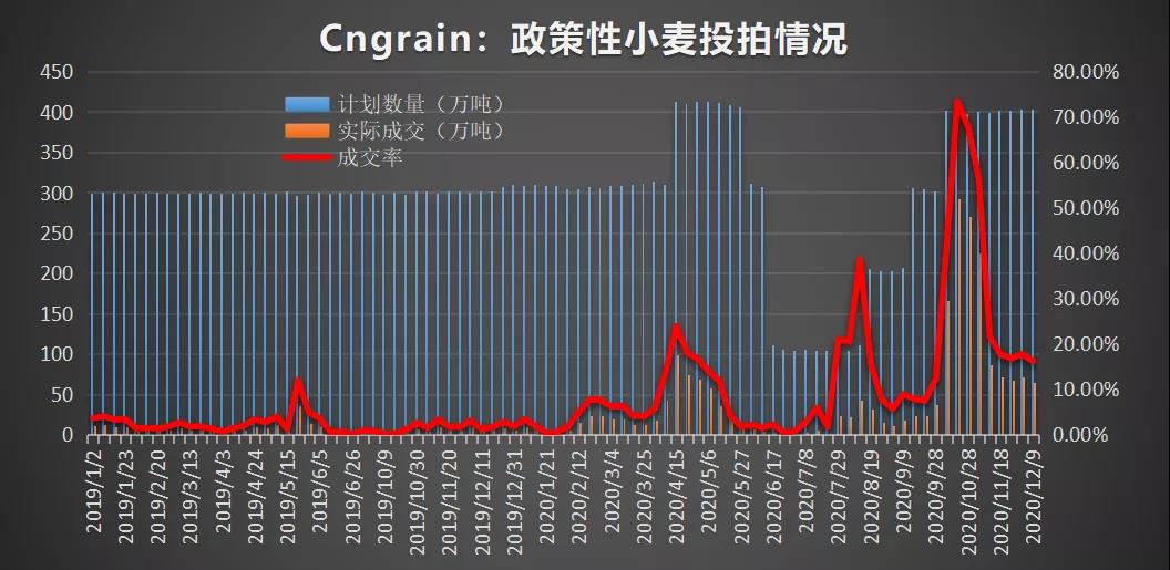 政策调控持续 小麦走势乏力