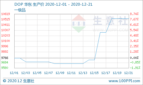 原材料带动dop再冲高峰 东方财富网