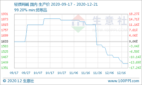 本周纯碱弱势行情运行（12.14-12.21）