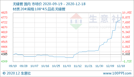 环保限产叠加被动上涨 无缝管涨至两年新高