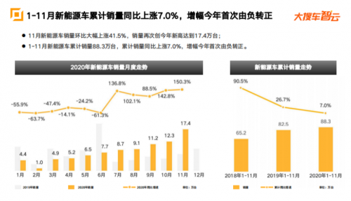 大搜车智云：“特斯拉+宏光MINI”双星闪亮 新能源车年内销量将破百万大关！