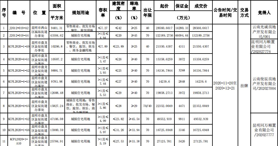 万科联合体11.495亿元竞得昆明4宗地块