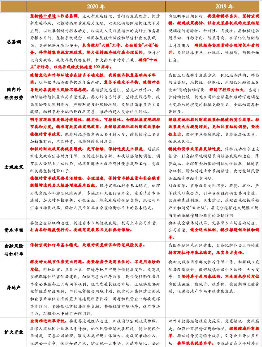 券商全方位解读中央经济工作会议 关注明年八大重点任务 看好春季机遇叠加跨年配置带来的投资机会