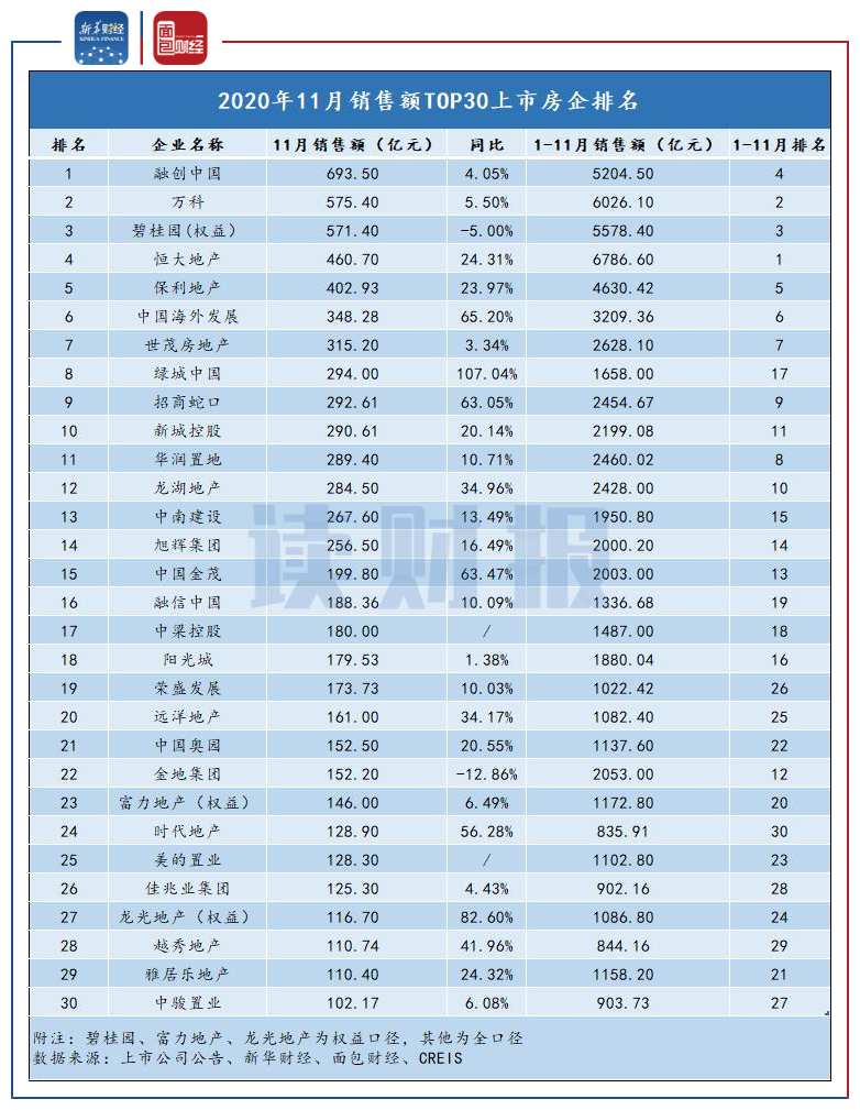 TOP30房企11月销售数据回落 融创销售额居首