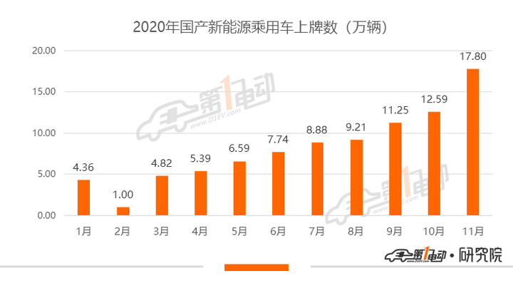 11月上险量排行：宏光MINIEV破3万 理想ONE领跑新势力