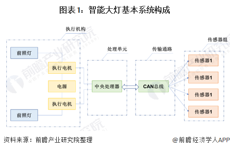 图表1:智能大灯基本系统构成