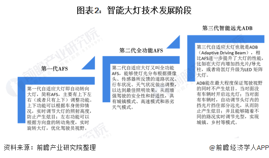 图表2:智能大灯技术发展阶段