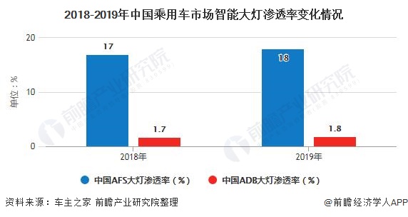 2018-2019年中国乘用车市场智能大灯渗透率变化情况