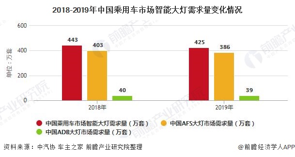 2018-2019年中国乘用车市场智能大灯需求量变化情况