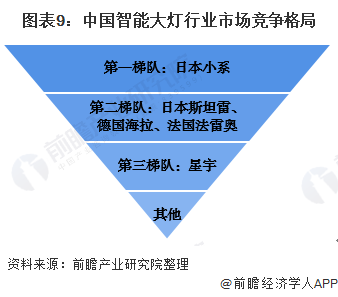 图表9:中国智能大灯行业市场竞争格局