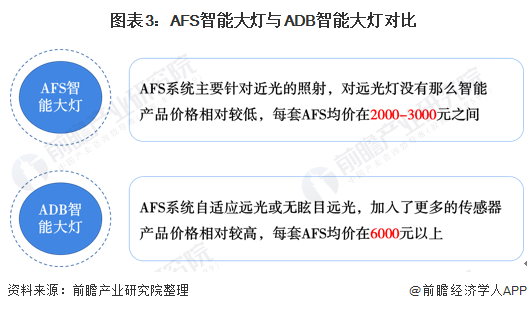 图表3:AFS智能大灯与ADB智能大灯对比