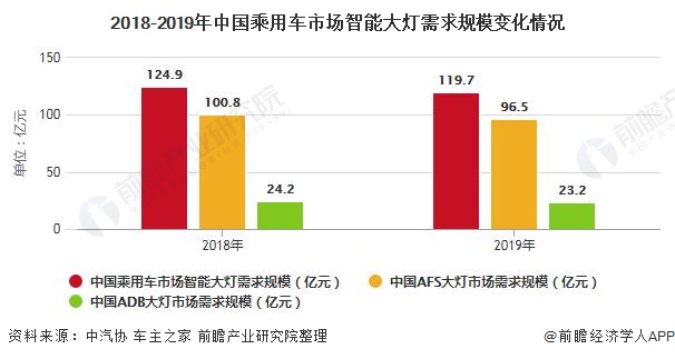 2018-2019年中国乘用车市场智能大灯需求规模变化情况