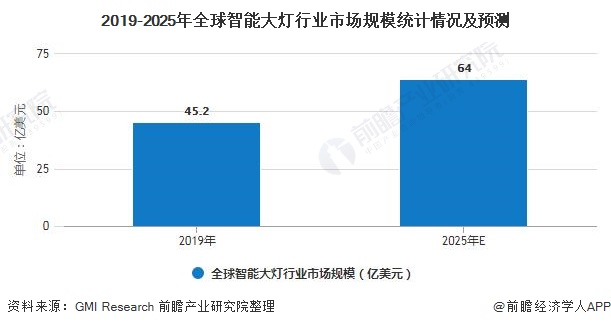 2019-2025年全球智能大灯行业市场规模统计情况及预测