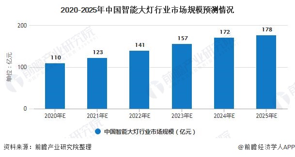 2020-2025年中国智能大灯行业市场规模预测情况