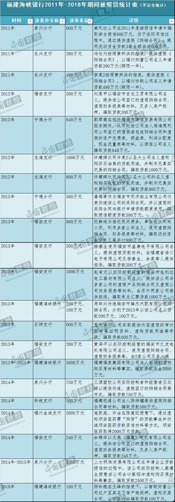 福建海峡银行八年被骗贷21次涉案金额超1.7亿 年内被罚186万