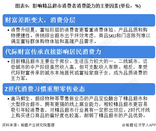 图表9:影响精品超市消费者消费能力的主要因素(单位：%)