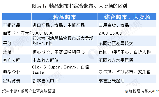 图表1:精品超市和综合超市、大卖场的区别